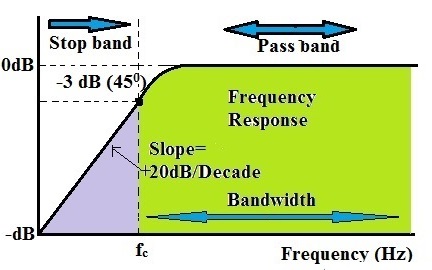 High-Pass Filter Band Characteristics