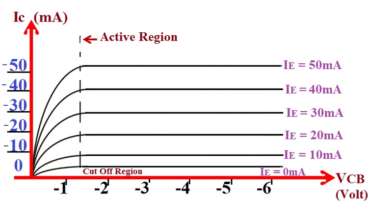 Output Characteristics of Common Base Configuration