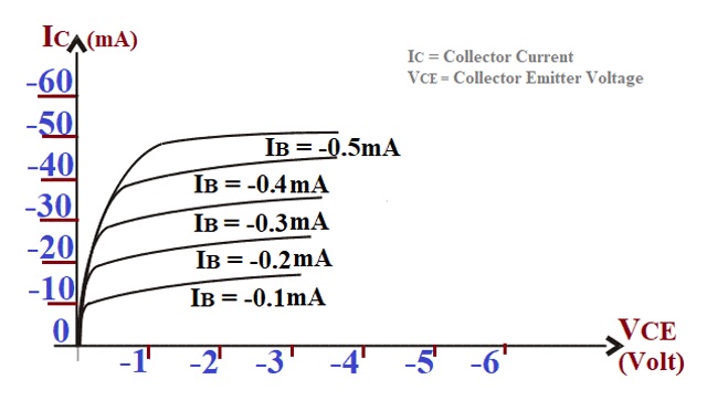 Output Characteristics of Common Emitter Configuration