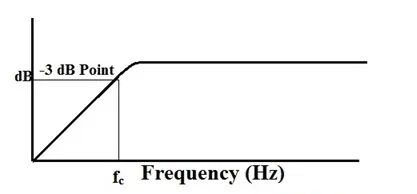 High-Pass Filter Frequency Response