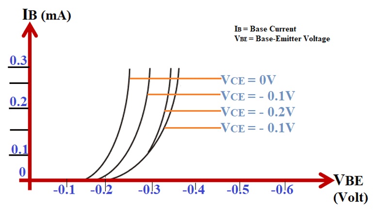 Input Characteristics of Common Emitter Configuration