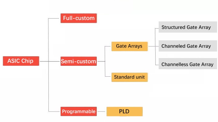 Assorted ASIC Architectures