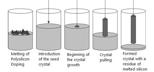 Czochralski Process Silicon Crystal Growth