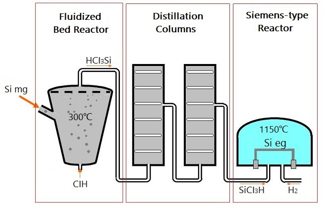 Siemens Process for Silicon Purifications