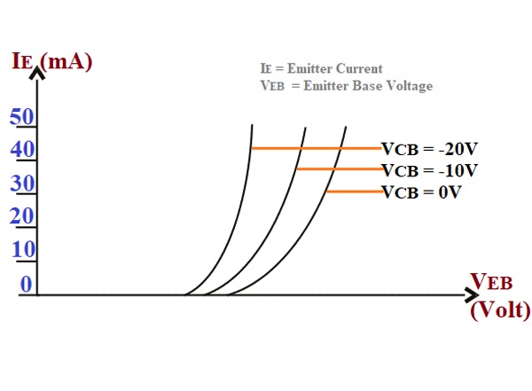 Input Characteristics of Common Base Configuration