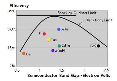 Bandgap & Efficiency of Solar Cells