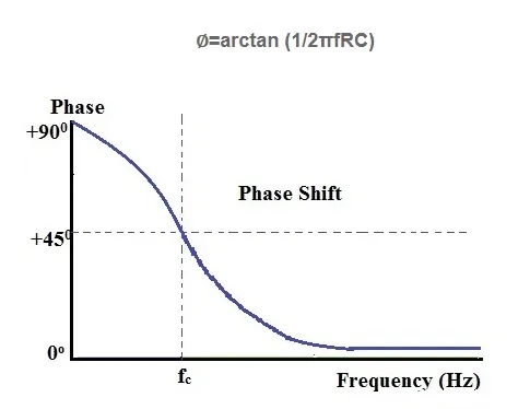 Phase Shift Behavior in High-Pass Filters